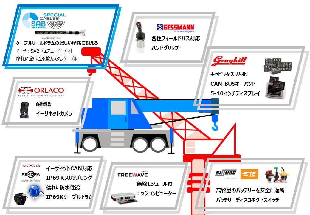 Jepico_official's tweet photo. クレーン向けソリューション事例について記事がUPされました!
生産性を向上させより安全かつ快適な作業環境を目指す クレーン向けソリューション事例:リールケーブル|ジェピコメディア https://t.co/dlouXfHnTZ
#SAB #GESSMANN #Grayhill #ORLACO #MOOG #FREEWAVE #KISSLING #JEPICO #ジェピコ https://t.co/E9woXCUlL4