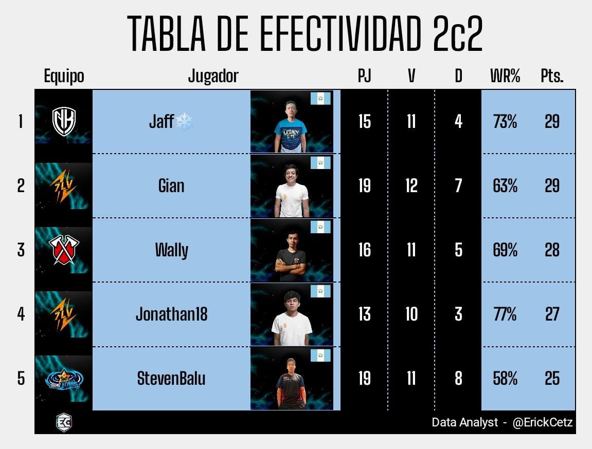 📊 | #Estadísticas | J-10

Este es el top de jugadores más eficientes en formato individual y de parejas. ¡Felicitaciones! 🥳

Eficiencia 1vs1:

🥇 | <a href="/Victor_CrX/">Victor™</a>
🥈 | @TreminioCR
🥉 | @DAAC_CR

Eficiencia 2vs2:

🥇 | @Jaff_Gg
🥈 | <a href="/Gian_Navi/">Gian</a>
🥉 | <a href="/RSWally21/">Wally.!21</a>

#LaNacional 🇬🇹