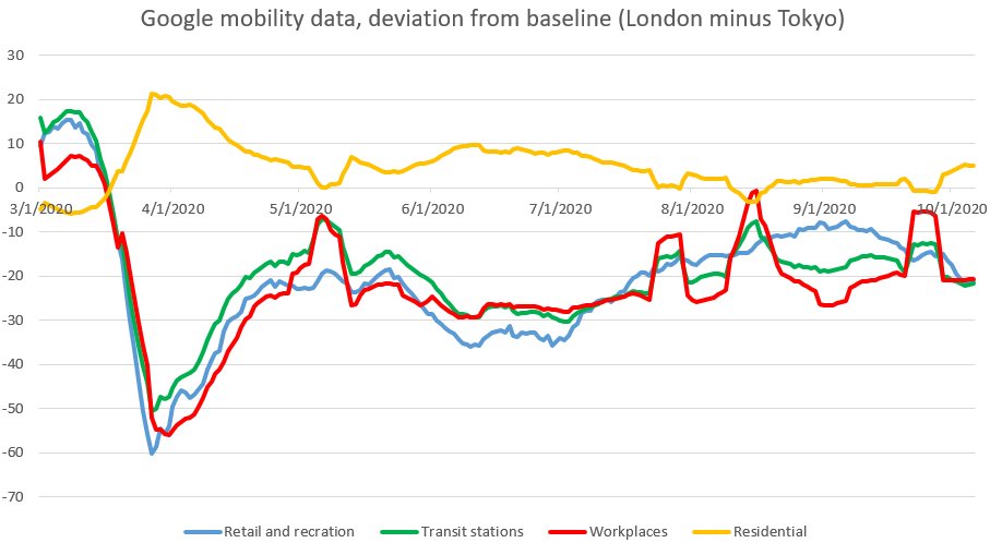 If you look by something like the Google Mobility data, it seems London has been far more restricted relative to normal than Tokyo this year (messy visualisation but I hope the point comes across), and yet the case and death outcomes are orders of magnitude better in Tokyo.