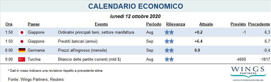 WingsPartners's tweet photo. Calendario Economico del 12-10-2020 https://t.co/Uc96uQSRb9
