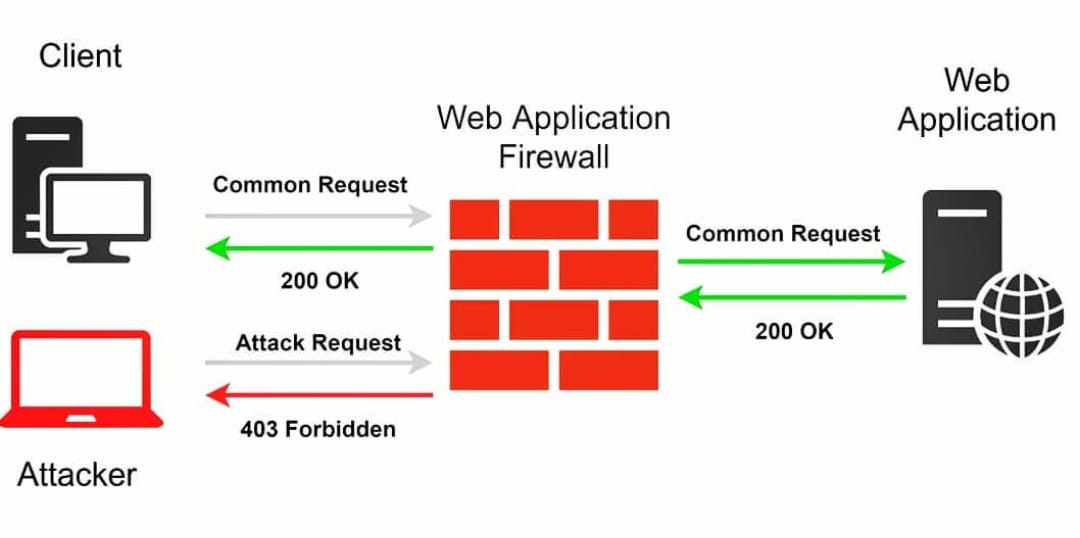stack_group's tweet image. WAF- WEB APPLICATION FIREWALL 
Layouts offer Web Application Firewall solution is designed to project your website from unwanted web traffics by blocking them from accessing them your site and hence keeping it safe and secure.

To know more visit:
cloudstackgroup.com

#aws