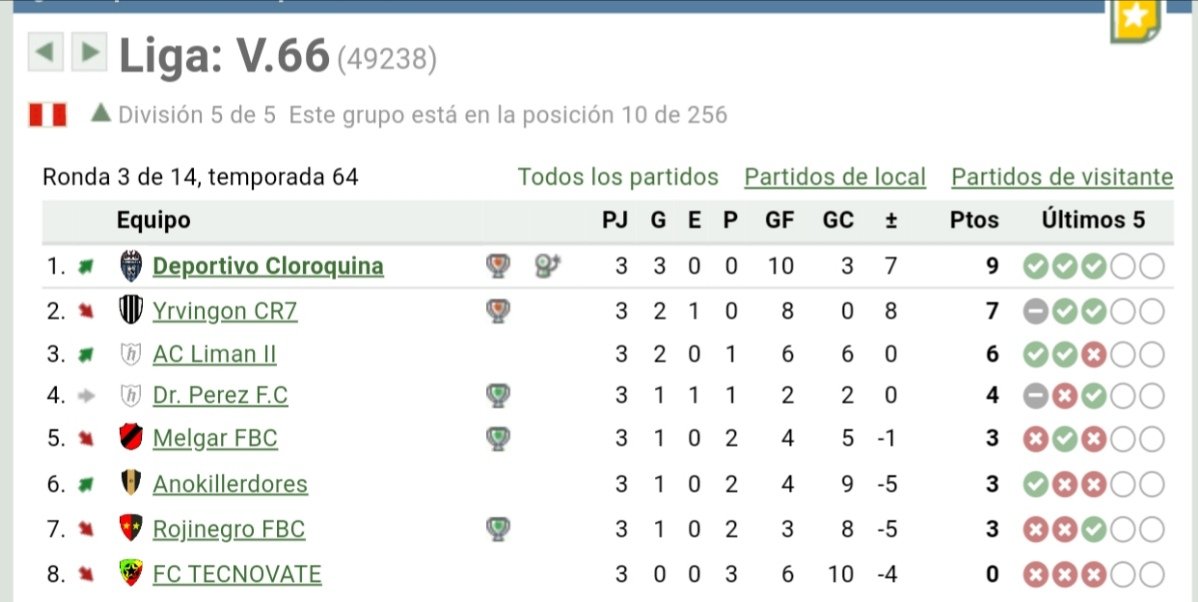 Es un gran día. Se pudo obtener la victoria 3-0 en la tercera fecha de la liga. Con esta victoria Deportivo Cloroquina tomó la punta de campeonato. Nos vamos encaminando hacia el objetivo.