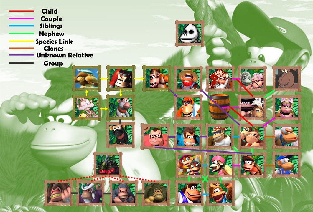 Donkey Kong Family Tree Paymentssubtitle bit