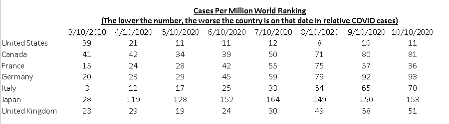 How badly is the United States doing in our battle against COVID compared to some of the other major developed countries of the world?Let's take a look at the numbers, comparing the US against the other members of the G7.