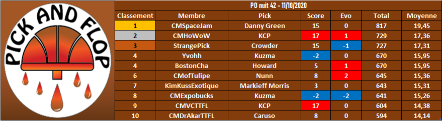 pickandflopTTFL's tweet photo. La guerre en interne se termine ! Résumé PO nuit 42 #TTFL :

Best pick : KCP - 17 pts

Hell Pick : Kuzma / -2 pts

Classement :

🥇@TeamTtfl 
🥈@HoWoW__TTFL 
🥉@MathisYanis https://t.co/0IXtByXeSl