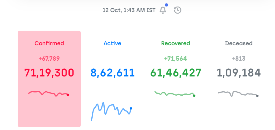71 lakhs. #COVID19India