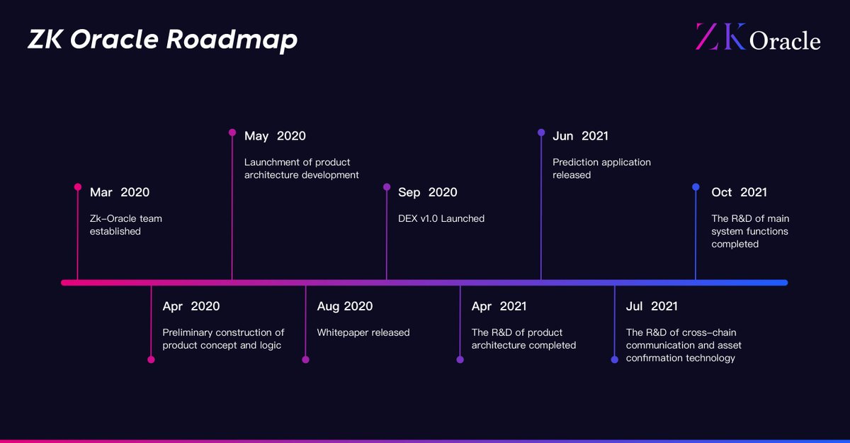 ZKOracle's tweet image. #ZKoracle dedicates itself in long-term development and evolution to become not only a price-feeding oracle but a comprehensive Eco-system bringing new values and renovations to the realm. 🎇🎆
