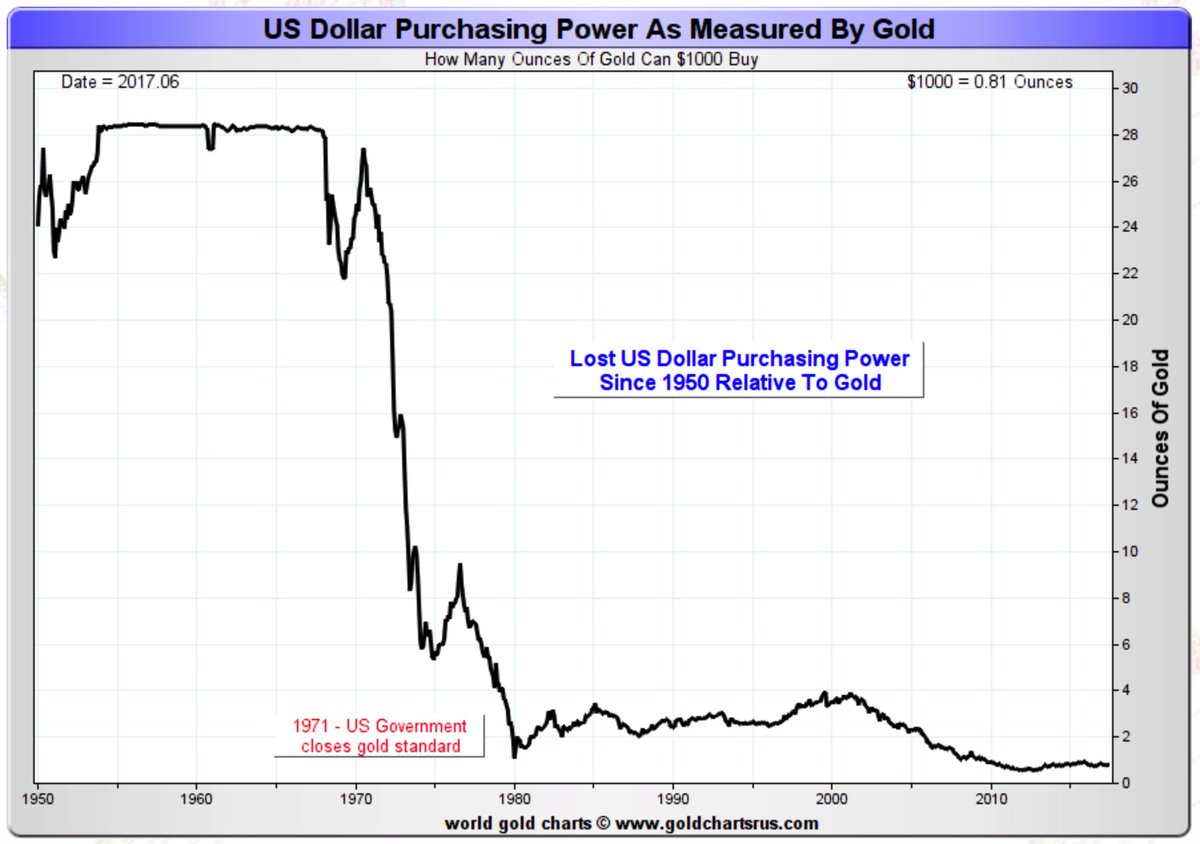 L'inflation par la prolifération monétaireLa perte de valeur des monnaie-dettes, comme le dollar, est aisément démontrée en regardant au fil du temps, combien on peut acheter d'once (31 grammes d'or) avec 1000$.Fil à dérouler...