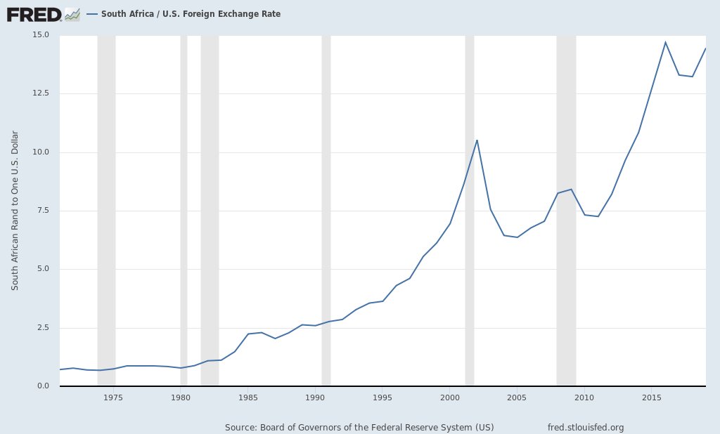 L'érosion de l'épargne est dû à l'explosion de la masse monétaire en dollar.La production de nouveaux dollars a été bien plus importante que l'extraction d'or.C'est cette prolifération monétaire qui a réduit la valeur du dollar.