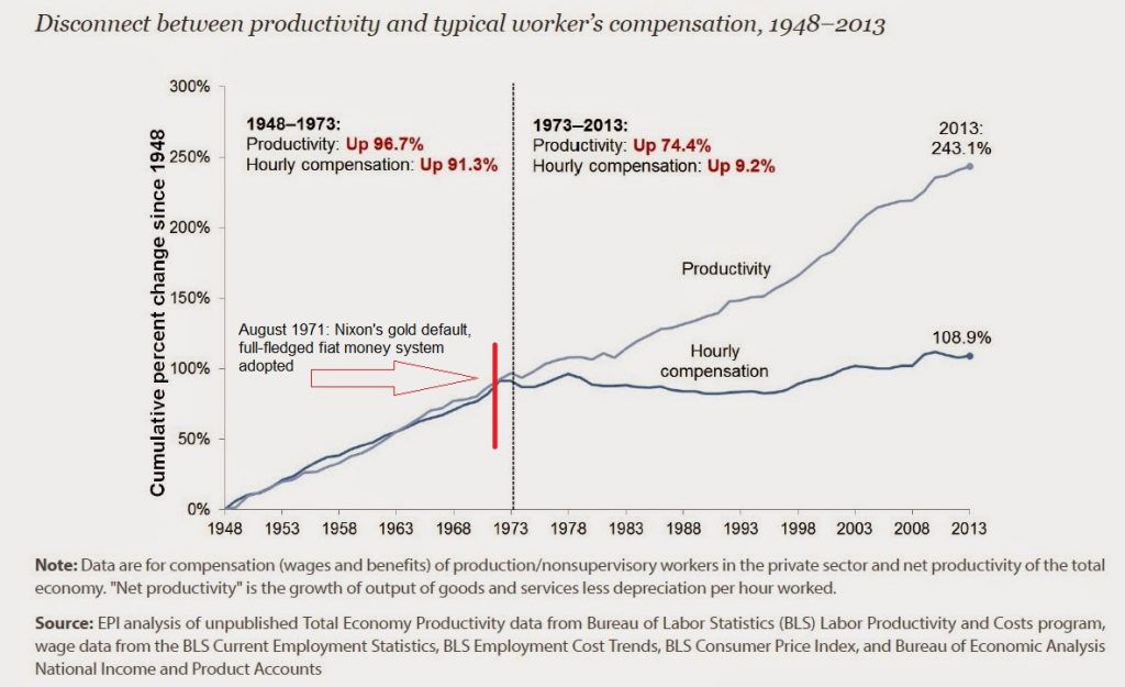 Où est donc passer le progrès de la productivité des salariés ?Pour retrouver cette richesse créée et mal partagée, il faut revenir encore une fois à la fin des accords de Bretton Woods en 1971, et au début de l'ère de la monnaie-dette.