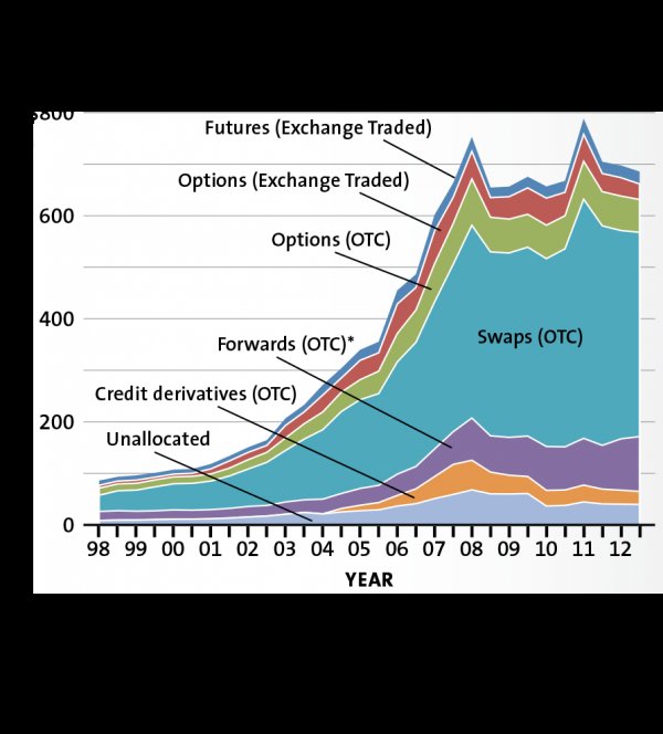 Ensuite, l'extraction de richesse s'effectue aussi par la spéculation financière qui s'est débridée depuis 1971 grâce à l'innovation financière et les produits dérivés, et qui s'est accélérée avec l'informatisation de la finance à la fin des années 90.