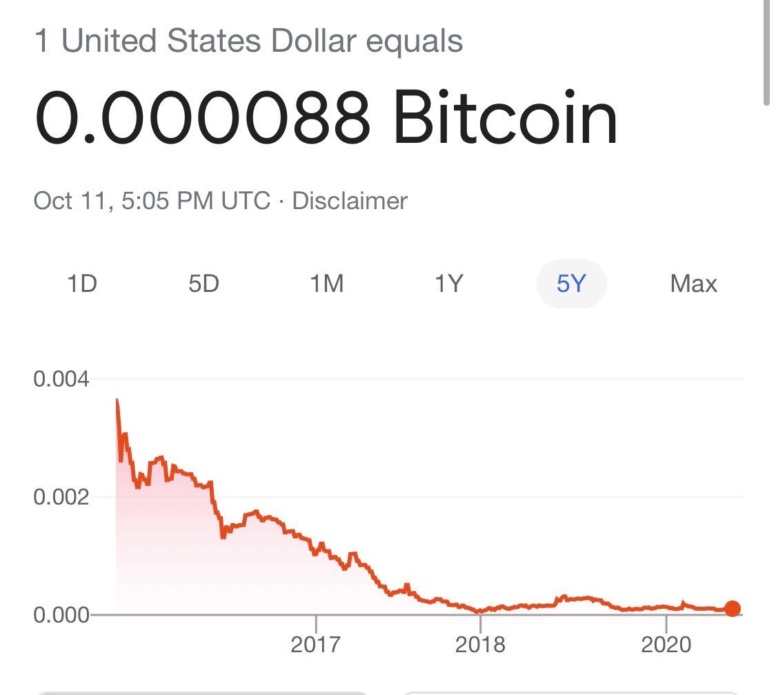 bitcoin dinamika grafikon