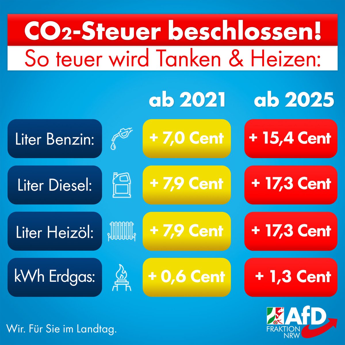 Am 1.1.2020 beginnt die Abzocke so richtig. Wir haben Schwarz-Gelb vor 1 Jahr aufgefordert, sich dem Irrsinn #CO2Steuer in den Weg zu stellen. Für den weiteren Niedergang von Industrie und Wohlstand ist die NRW-Regierung direkt mitverantwortlich. #AfD #ltNRW