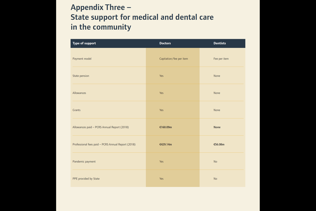 IrishDentists's tweet photo. Private dental care has been abandoned by the state amidst empty promises and years of neglect.  Contrast the support given to medical card patients treated by doctors and by dentists. No wonder hundreds of dentists have resigned from the medical card scheme. https://t.co/5FMcWkkR3W