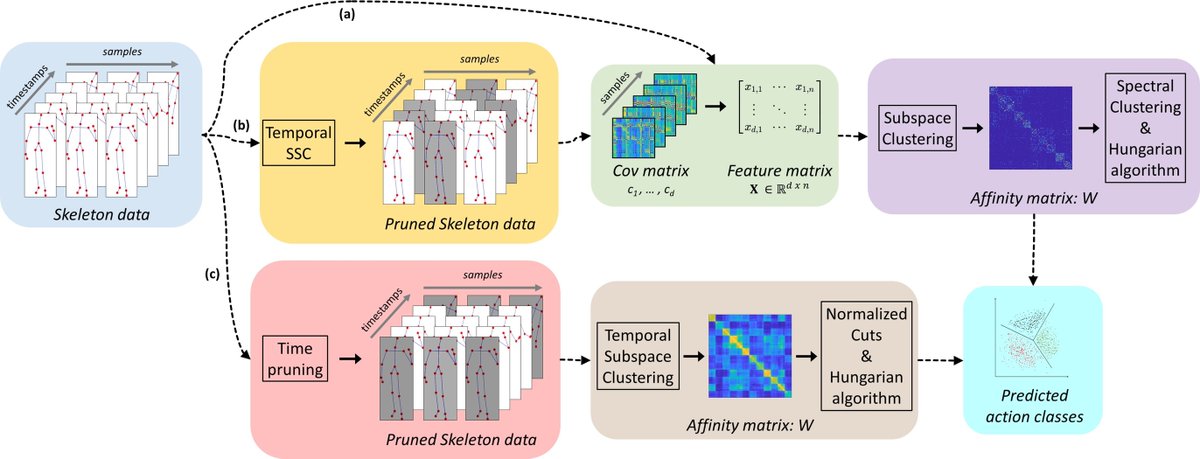 ''Subspace Clustering for Action Recognition with Covariance Representations and Temporal Pruning'' by 
<a href="/_Fox90_/">Giancarlo Paoletti</a> <a href="/JacopoCavazza/">Jacopo Cavazza</a> <a href="/BeyanCigdem/">cigdem.beyan</a> @ilpazuzu surpassing the supervised methods in some cases.
Code: github.com/IIT-PAVIS/subs…
