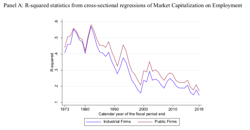 They show that there's a declining correlation between a firm's share of employment and its share of stock market value 2/