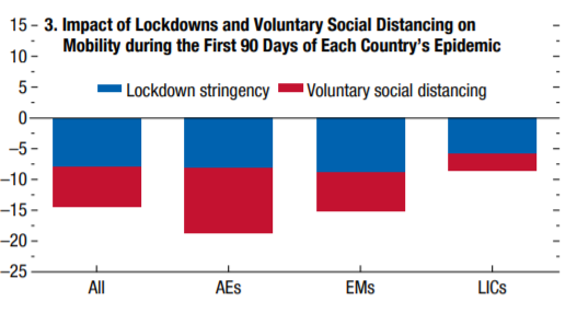 ianmulheirn's tweet photo. Nice chart from the IMF suggests that for advanced economies the majority of the economy pain in Q2 came from fear rather than lockdown measures https://t.co/h3ugnBYYfC