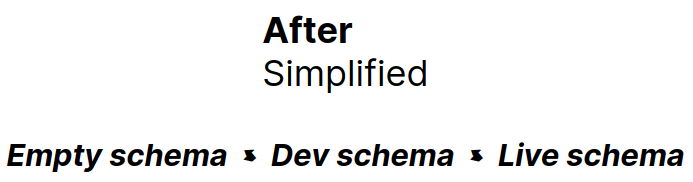 ibm2100's tweet image. .@databaseci  takes the principles of continuous integration and applies them to database management (staging db, schema migration, etc), from the authors of Migra (github.com/djrobstep/migra)

databaseci.com/blog/hello-wor…

djrobstep.com/talks/your-mig…

#PostgreSQL #golang #javascript