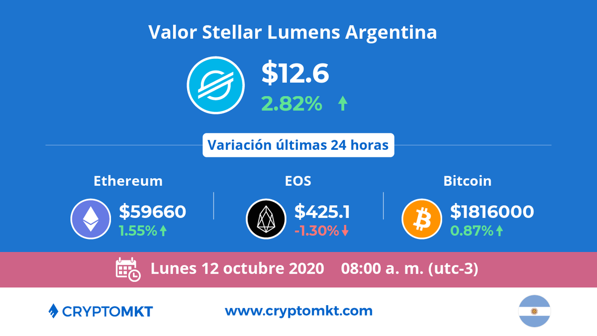 🇦🇷 Hoy lunes 12 de octubre #StellarLumens #xlm es la #criptomoneda de mayor variación en #Argentina dentro de las últimas 24 horas. ¿tú ya tienes las tuyas? cryptomkt.com/es/argentina