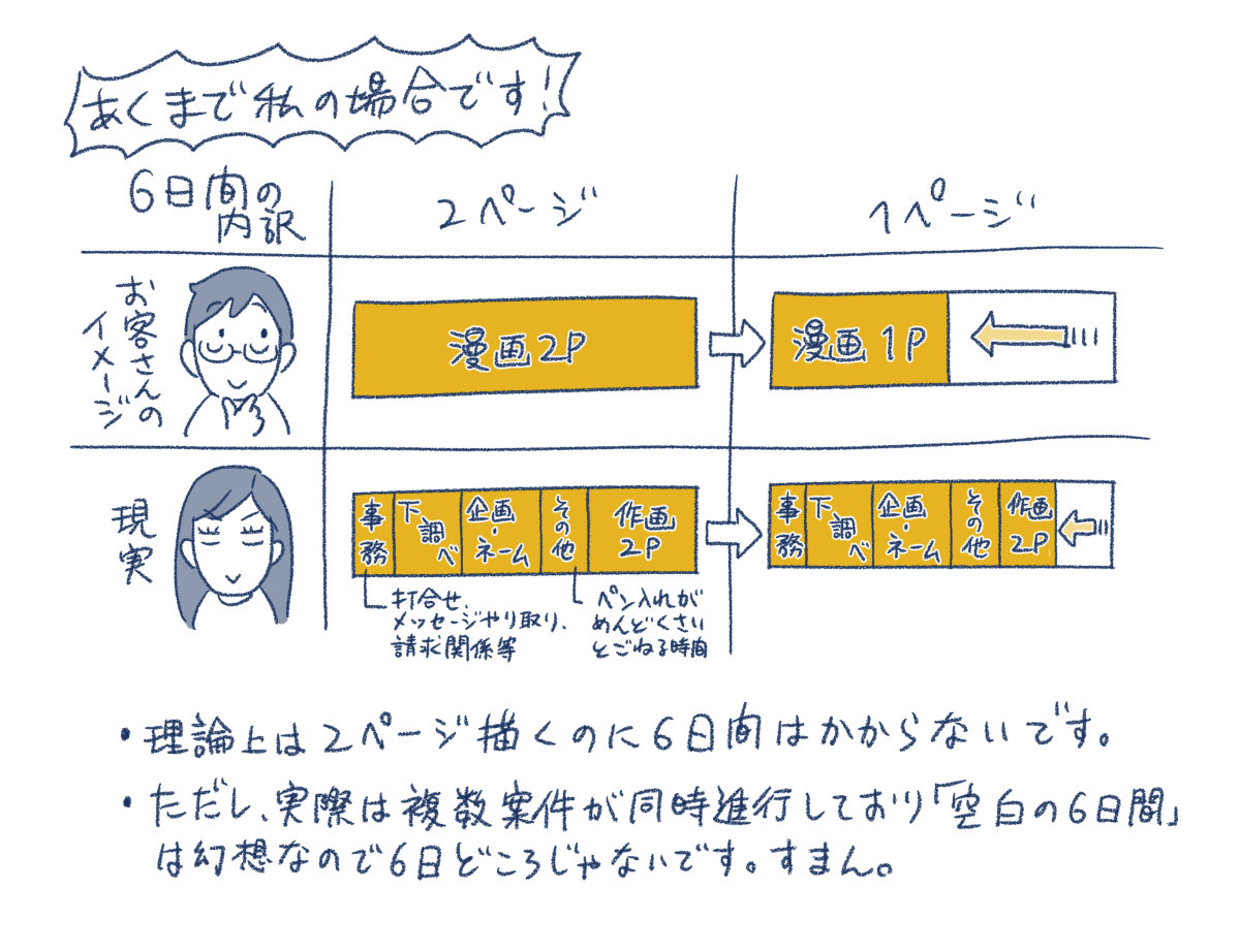 ２ページの漫画を描くのに６日かかります 時間がないので１ページだけください ５日かかります なんで Togetter