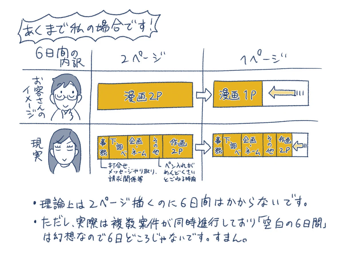 想像と違う！？依頼するページ数を半分にしても納期は半分にならないよ！