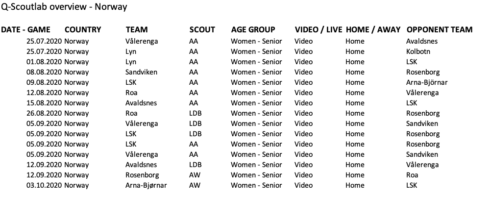 KennethKNielsen's tweet photo. We have covered the Norwegian league "Toppserien" closely in the last few weeks.
Please feel free to contact us. Our scouts have covered several leagues, and have an extensive knowledge about the most promising players. #qscoutlab #mellemmand #scouting #womensfootball https://t.co/ZuOkNdUCPD