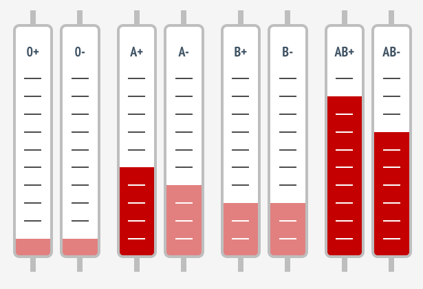 Šodien saņēmu sms aicinājumu no <a href="/AsinsDonori/">AsinsDonori</a>, bet diemžēl šobrīd asinis ziedot nevaru. Ja tu vari, noziedo - viņiem šobrīd ļoti vajag visas grupas! vadc.lv