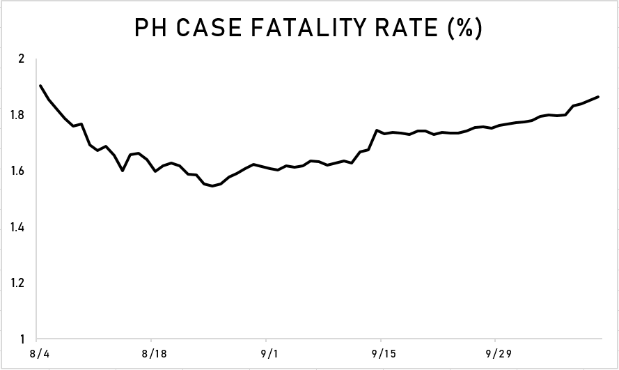 EdsonCGuido's tweet photo. While two-thirds of the COVID-19 cases in PH are 20-49 years old, more than 80% of the reported deaths are above 50 years old.

It's the younger age group who are leading the spread of COVID-19 and most are mild or asymptomatic. However, they risk infecting the older age groups. https://t.co/z2zSOzJzMS