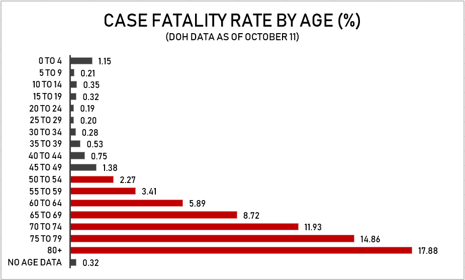 EdsonCGuido's tweet photo. While two-thirds of the COVID-19 cases in PH are 20-49 years old, more than 80% of the reported deaths are above 50 years old.

It's the younger age group who are leading the spread of COVID-19 and most are mild or asymptomatic. However, they risk infecting the older age groups. https://t.co/z2zSOzJzMS