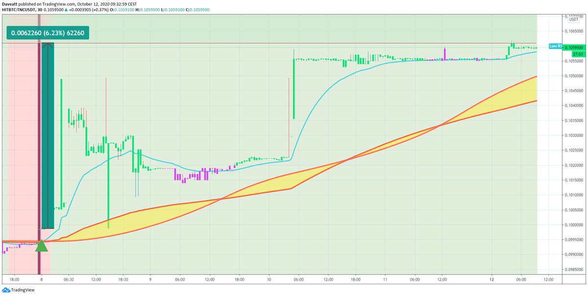 TradingView trade GT DIA TNC