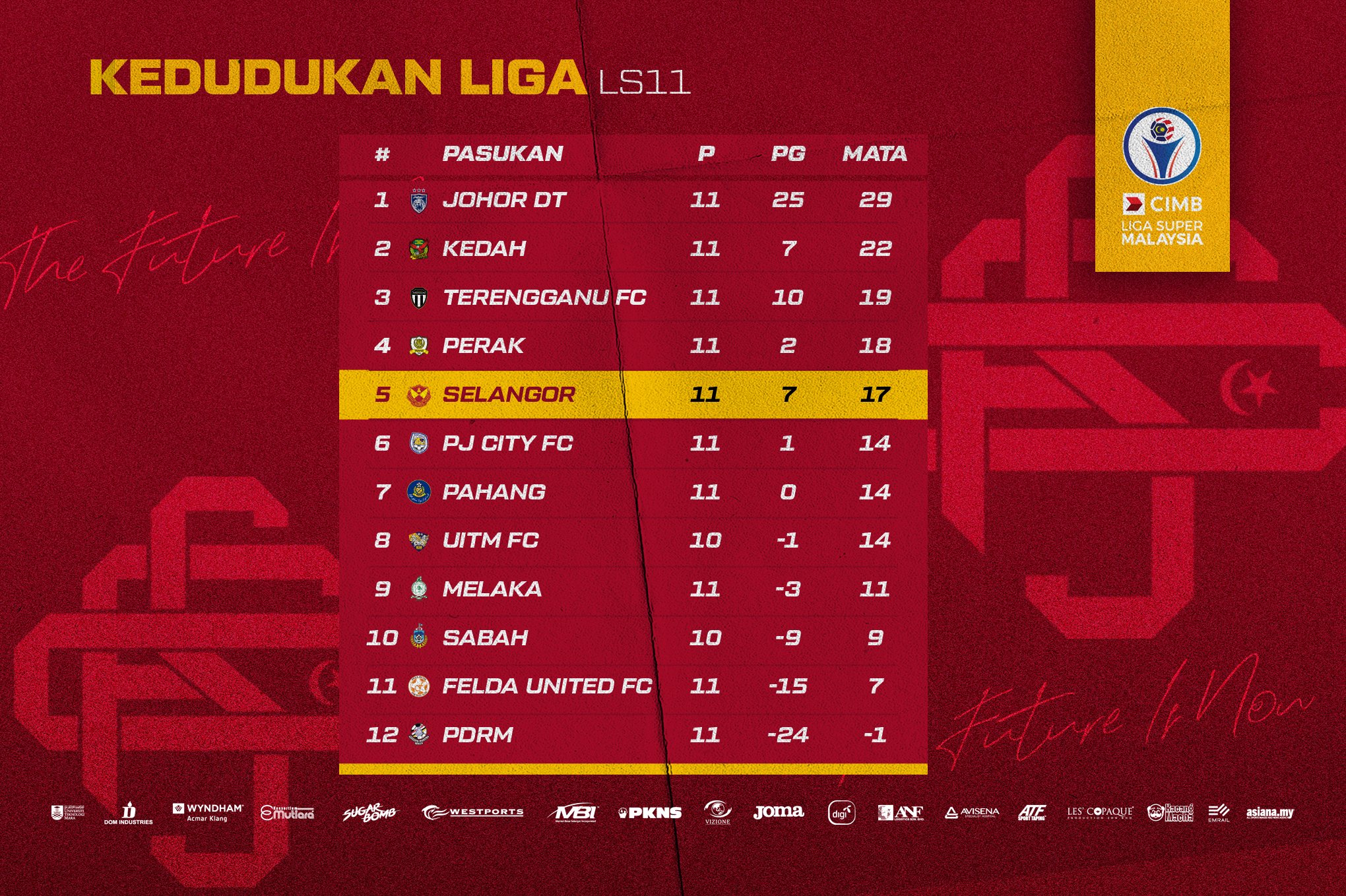 Selangor Fc On Twitter Selangor Finished The Cimbsuperleague2020 With 17 Points In Total After Winning Against Felda United On Saturday Night Next Stop Malaysia Cup 2020 Redgiants Kitaadalahsatu Https T Co Nkv9pvqx77 Twitter