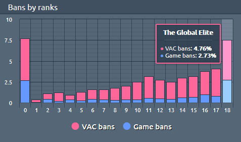 lipozzz's tweet photo. A factor of 20 between #cheaters caught at Global than at Silver 1. 🤔
#CSGO #counterstrike #globaloffensive #esports #gaming #steam #valve #cheaters #anticheat #vacnet #stopcheat #csgooverwatch #fixcsgo https://t.co/Tw3VeYN556