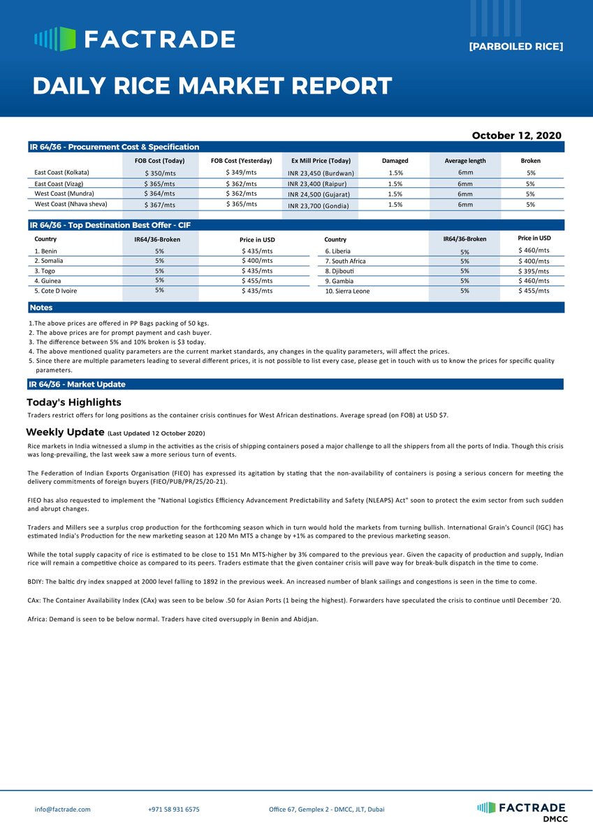 FactradeSupport's tweet photo. Factrade's Daily Rice Market Reports are now posted!
For daily/weekly subscription of rice reports visit our website: https://t.co/phvajncwgO and click the subscribe button.
#ir36  #parboiledrice #ir64  #whiterice#100percentbroken #5percentbroken #25percentbroken #indiariceexport https://t.co/7r9DBS6bLm