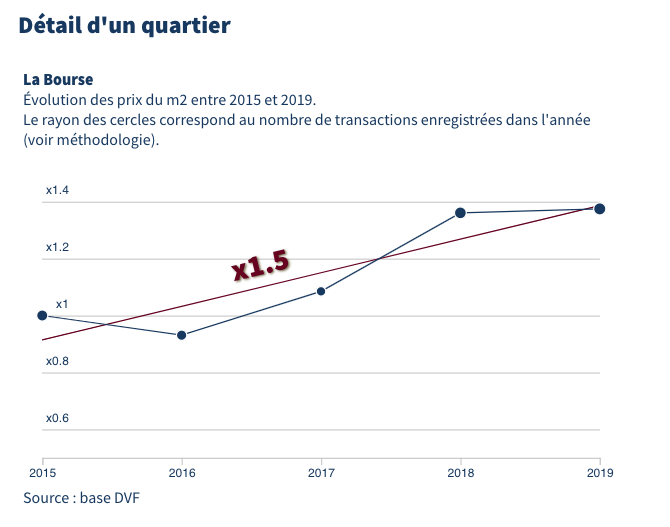 n_mondon's tweet photo. Avec @MarieCoussin, nous avons analysé l'évolution des prix de l'immobilier quartier par quartier, dans les 200 plus grosses communes, le résultat est à découvrir ici : https://t.co/mMkstH4123 https://t.co/KKujsU2gCM