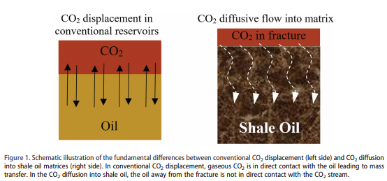 S4CEproject's tweet photo. New #S4CE paper in @tandfonline journal Energy Sources, Part A: Recovery, Utilization, and Environmental Effects. The results of this study could potentially be used to improve evaluations of the potential of CO2 enhanced oil recover in shale reservoirs ➡️ https://t.co/Ur0BH5Ob5w https://t.co/8dsIZhN7nI