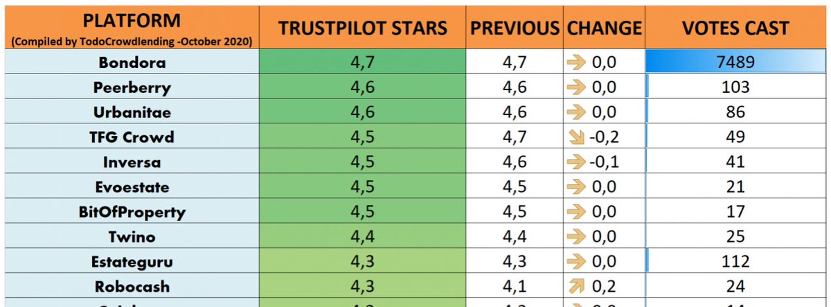 todocrowd's tweet image. 🏆Trustpilot #Crowd Rankings October 2020

🥇 @bondora
🥈 @PeerBerry 
🥉 @urbanitae 
4⃣  @tfgcrowd 
5⃣  @InversaFinTech 
6⃣  @EvoEstate 
7⃣  @BitOfProperty 
8⃣  @TWINO_eu 
9⃣  @Estate_Guru 
🔟 @Robocash1 
 
😀Congratulations to all!!

FULL LIST➡️➡️➡️ todocrowdlending.com/online-reputat…