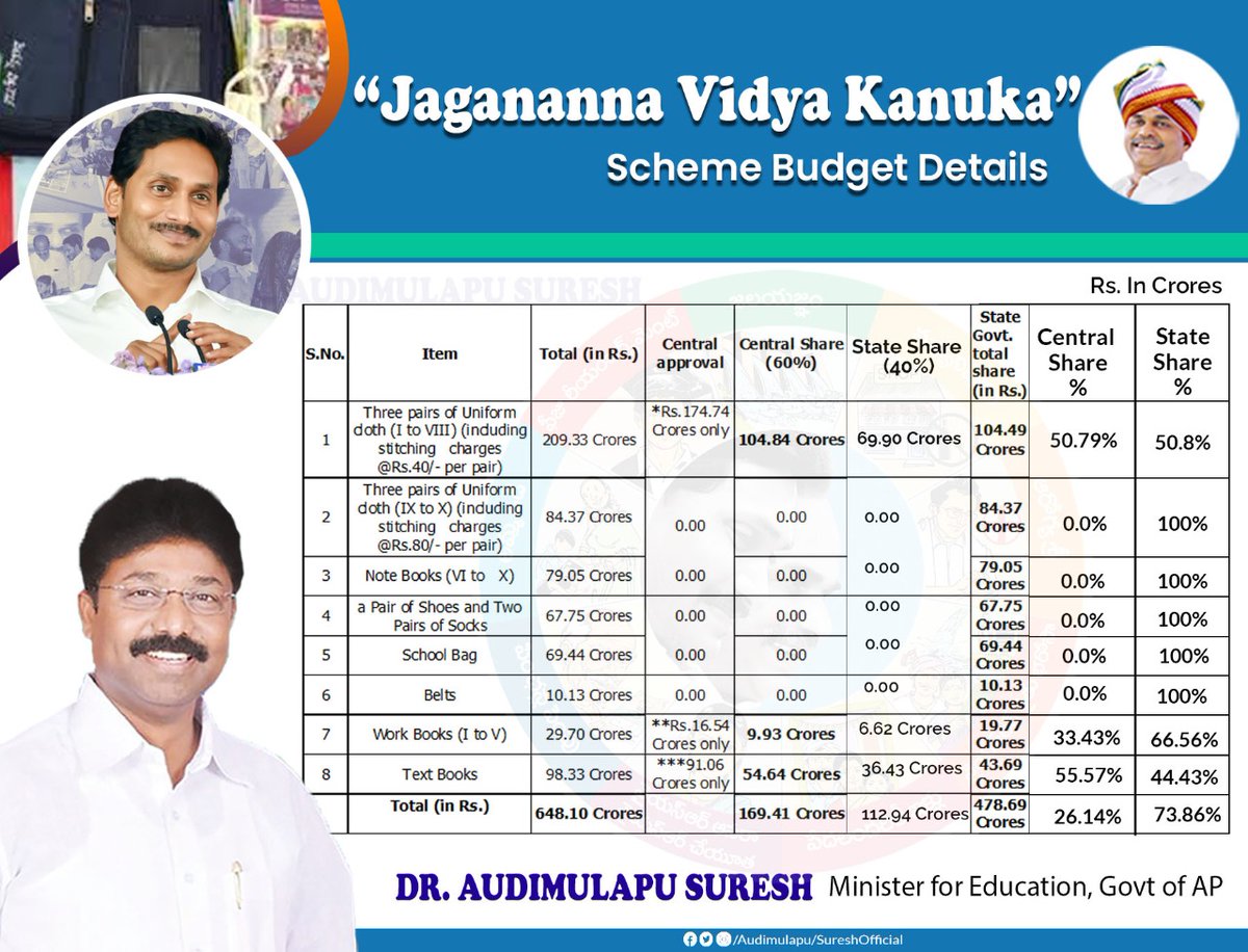 AudimulapSuresh's tweet image. ‘జగనన్న విద్యా కానుక’ బడ్జెట్ వివరాలు. 
#AudimulapuSuresh #EducationMinister #AndhraPradesh #JaganannaVidyaKanuka #JaganannaVidhyaKanukaBudgetDetails