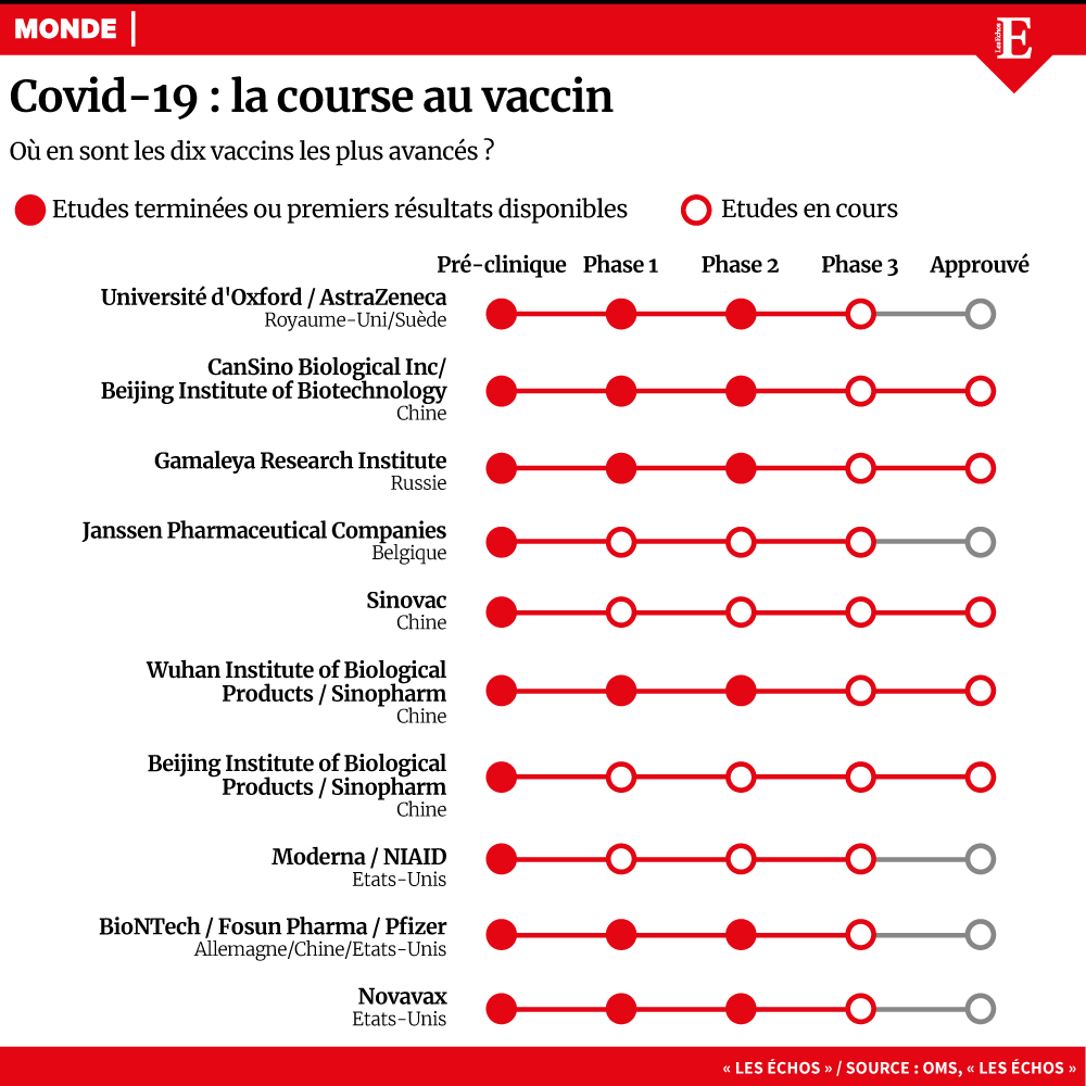#Covid19 : où en est la course au vaccin ? 👇

trib.al/SN15qAJ