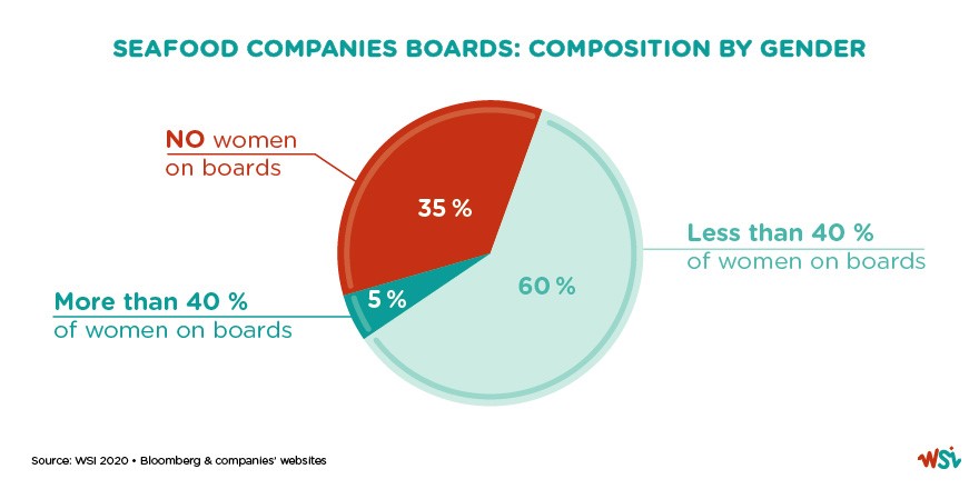 Where are the Women in the #seafood industry management:
Wow! Over a third of all seafood companies have an exclusive male board of directors. Only 5% have a balanced gender board.