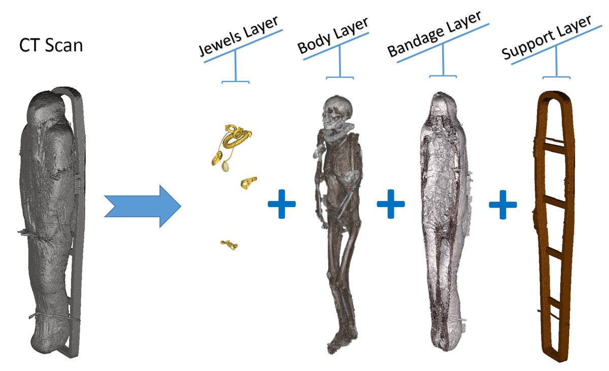 "Weakly Supervised Geodesic Segmentation of Egyptian Mummy CT Scans" by <a href="/avik_hati/">Avik Hati</a> M.Bustreo <a href="/DiegoSona/">Diego Sona</a> <a href="/vmurino/">Vittorio Murino</a> @ilpazuzu in collaboration with <a href="/MuseoEgizio/">Museo Egizio Torino</a> present novel methods to digitally unwrap Egyptian mummies (and their pets!).