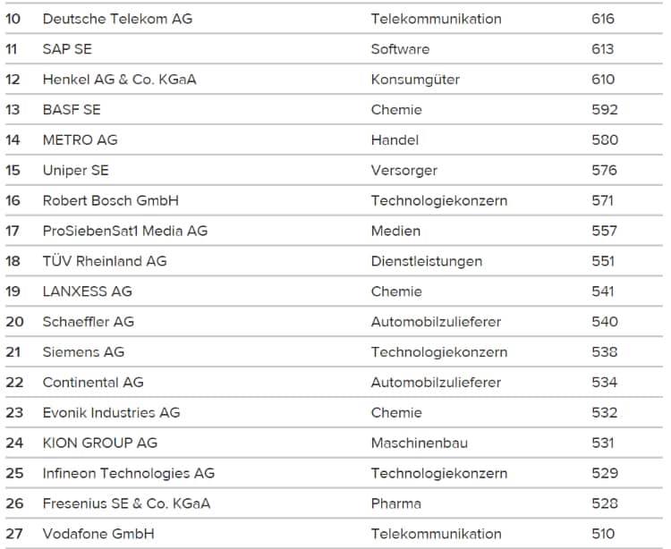 .<a href="/uniper_energy/">Uniper</a> 's media relations already ranks #15 amongst 60 top companies in Germany and #1 amongst utilities. In a very short while after the announcement of a new strategy. Content and relevance rules! #EmpowerEnergyEvolution 
Full list here:
mr-benchmark.de/media-relation…
