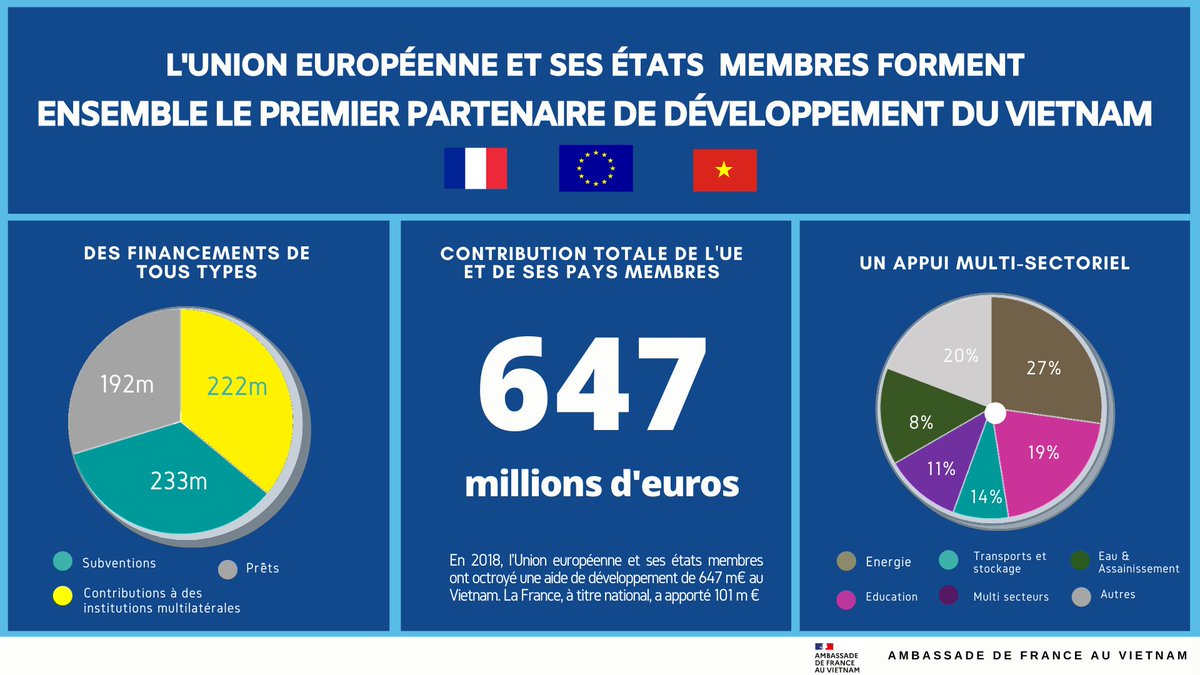 L'Union européenne et ses vingt-sept États membres représentent, ensemble, le premier contributeur en aide publique au développement #APD au Vietnam! 🇪🇺-🇻🇳
<a href="/EUDelegationVN/">EU in Vietnam 🇪🇺🇻🇳</a>
