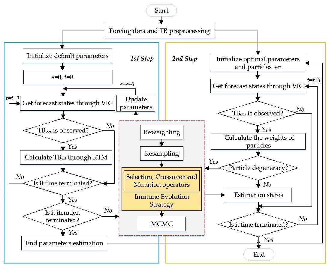 RemoteSens_MDPI's tweet image. Assimilating #SMOS Brightness Temperature for Hydrologic Model Parameters and #SoilMoisture Estimation with an Immune Evolutionary Strategy 
by Feng Ju, Ru An, Zhen Yang, Lijun Huang and Yaxing Sun
👉mdpi.com/2072-4292/12/1…
#dataassimilation
#SMOS
#SMAP
#remotesensing