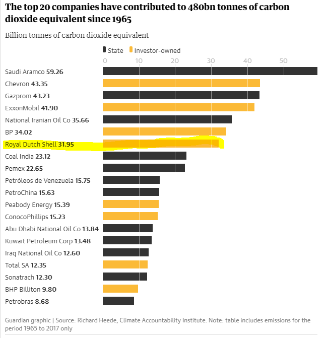 LaurievdBurg's tweet photo. Feit: Shell staat op #6 in lijst bedrijven met grootste historische uitstoot van CO2e.
Feit: Shell &amp; andere multinationals betalen amper mee aan vergroening
Feit: Shell is 1 vd grootste klimaatvervuilers van 🇳🇱

Van @MinisterieEZK mag @Shell #Klimaatdag openen. Onbegrijpelijk. https://t.co/Kvpw35nixw