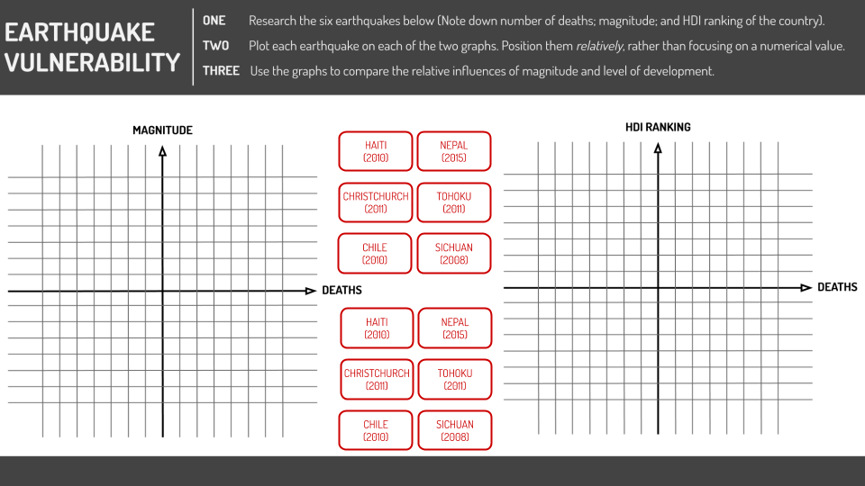 geotayler's tweet photo. Two KS4/5 task ideas using crossed continua. The graphs are background images, so the countries can be dragged onto them. Should work particularly well with blended learning. #geographyteacher https://t.co/h7VyzWdByU