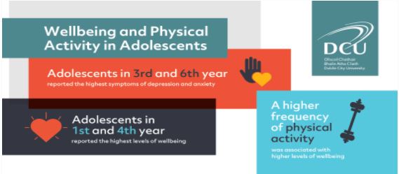 DCU's tweet photo. - Adolescents in 3rd &amp; 6th year reported the highest symptoms of depression and anxiety
- Adolescents in 1st &amp; 4th year reported the highest levels of wellbeing
- A higher frequency of physical activity was associated with higher levels of wellbeing https://t.co/Hz4QThtPfT