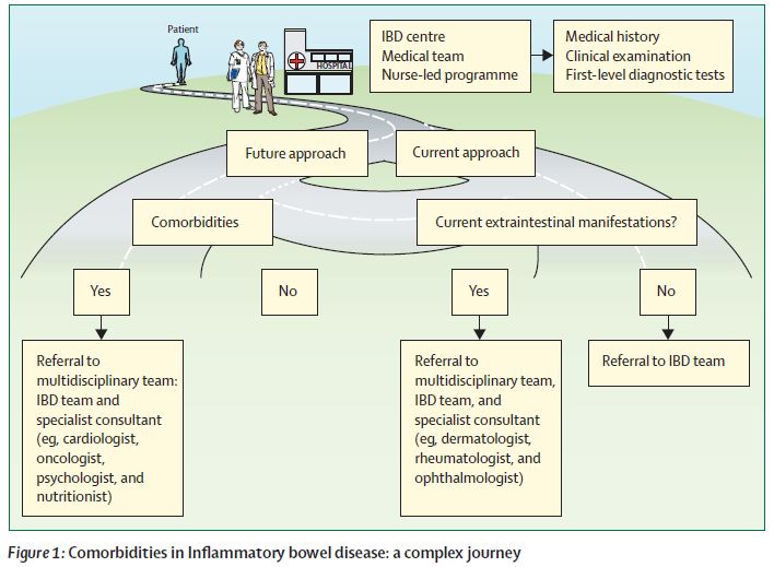 On #WorldArthritisDay, revisit this review on comorbidities in inflammatory bowel disease: a call for action

thelancet.com/journals/langa… #IBD #UEGWeek #gitwitter