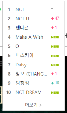 PentagonINA's tweet photo. [INFO] 201012 Pentagon Trending on MelOn Real Time Search KST

3 #펜타곤 
6 #바스키아 (Basquiat)
7 #Daisy 

#데이지 #Pentagon_Daisy @CUBE_PTG https://t.co/5bLz519kYx