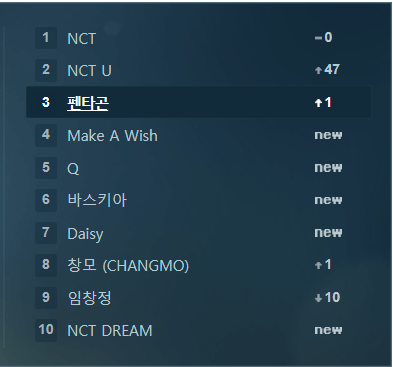 PentagonINA's tweet photo. [INFO] 201012 Pentagon Trending on MelOn Real Time Search KST

3 #펜타곤 
6 #바스키아 (Basquiat)
7 #Daisy 

#데이지 #Pentagon_Daisy @CUBE_PTG https://t.co/5bLz519kYx