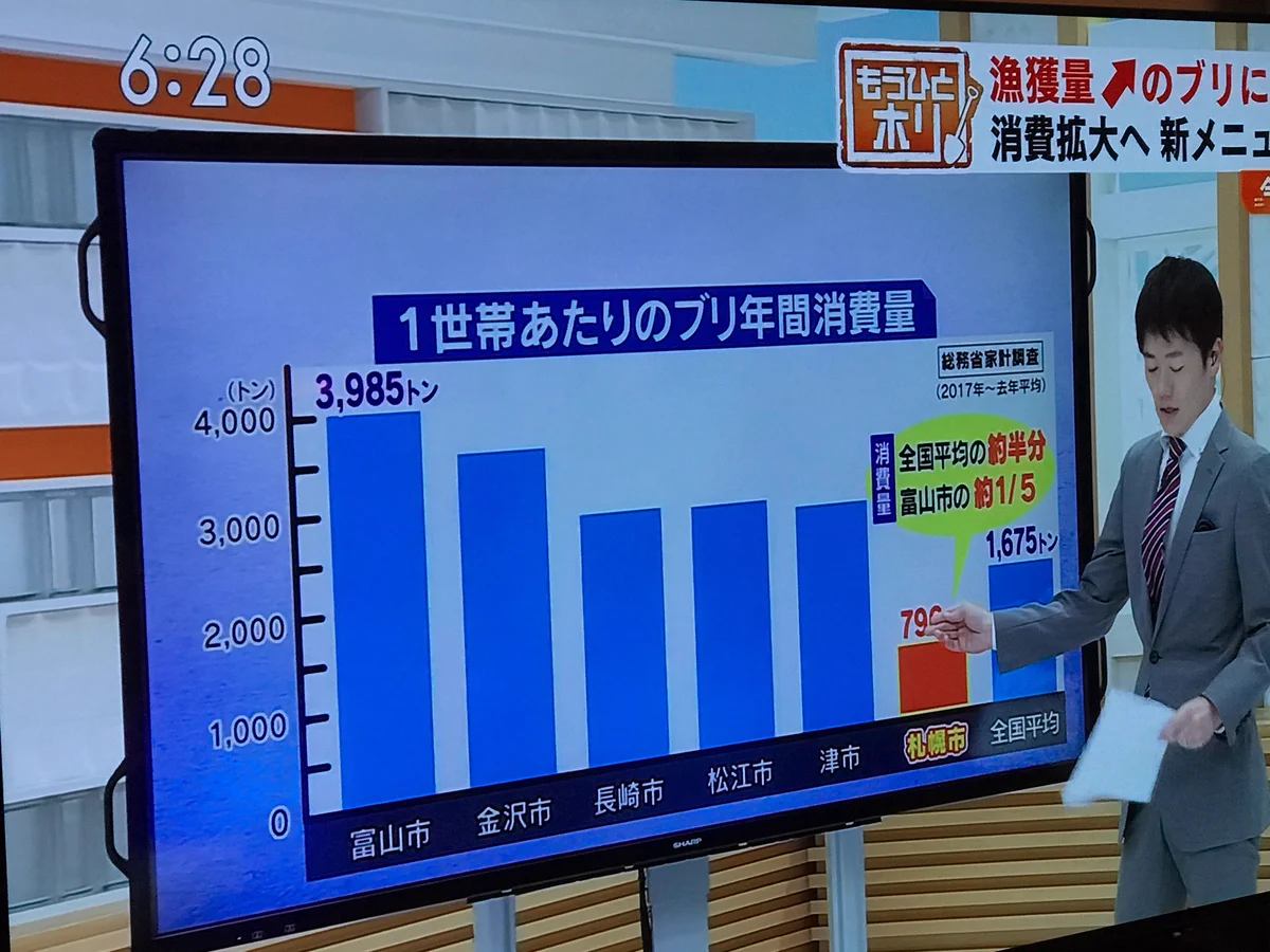 ブリの年間消費量は？富山市では1世帯あたり年間4000トン近くのブリを食べている！？